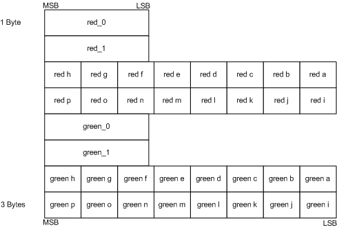 Diagramm des Layouts für die bc5-Komprimierung