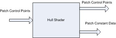 Diagramm der Hull-Shader-Phase