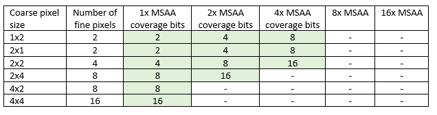 Die Tabelle zeigt die grobe Pixelgröße, die Anzahl der feinen Pixel und die M S A A-Ebenen.