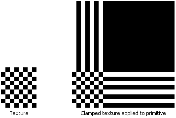 Abbildung einer Textur und einer geklemmten Textur