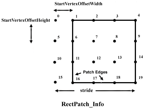 Diagramm eines rechteckigen High-Order-Patches und der Parameter, die ihn angeben
