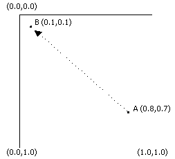 Diagramm einer Interpolationslinie zwischen zwei Punkten