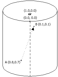 Diagramm einer Textur und zwei Punkten, die um einen Zylinder gewickelt sind