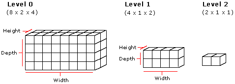 Diagramm einer Volumentextur mit 8x2x4-, 4x1x2- und 2x1x1-Cubedarstellungen