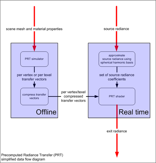 Diagramm des prt-Datenflusses