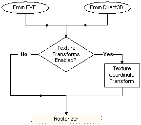 Diagramm des Pfads für Texturkoordinaten von einer Quelle zum Rasterisierer