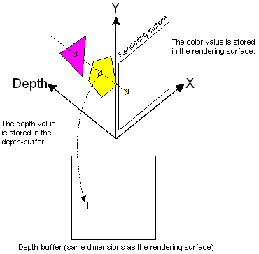 Diagramm der Testtiefewerte