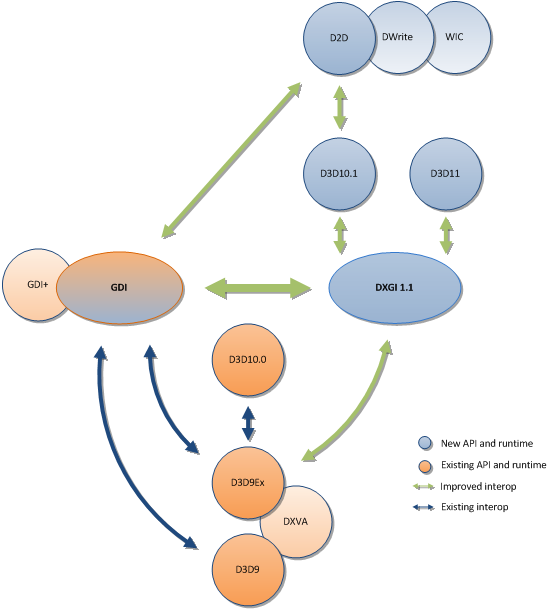 Diagramm der Interoperabilitätsunterstützung zwischen Windows-Grafik-APIs