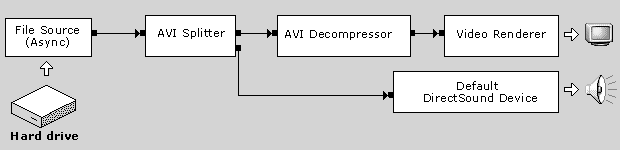 Filterdiagramm für die Wiedergabe einer AVI-Datei mit komprimiertem Video