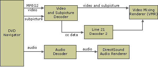 DVD-Filterdiagramm für Windows XP