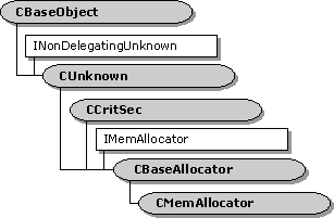 cbaseallocator-Klassenhierarchie