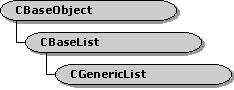 Hierarchie der cgenericlist-Klasse