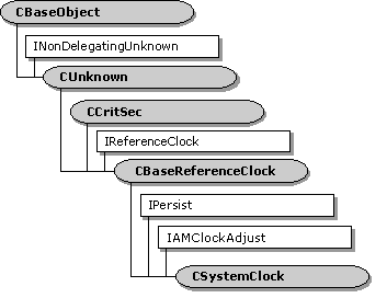 csystemclock-Klassenhierarchie