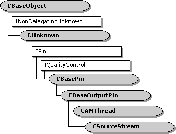 csourcestream-Klassenhierarchie