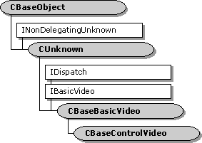 cbasecontrolvideo-Klassenhierarchie
