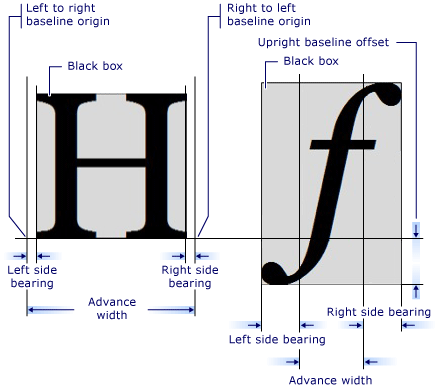 Diagramm der Metriken von zwei verschiedenen Glyphen