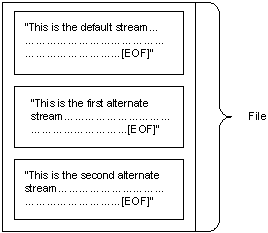 Datei mit einem Standardstream und zwei alternativen Streams