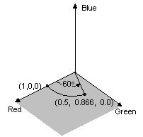 Abbildung des Punkts (1, 0, 0) gedreht um 60 Grad auf (0,5, 0,866, 0)