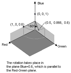Abbildung eines 3D-Farbraums, und der Punkt (1, 0, 0,6) wurde um 60 Grad gedreht bis (0,5, 0,866, 0,6)
