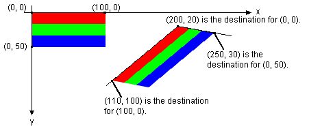 Abbildung, die farbige Streifen am Ursprung von Koordinatenachsen zeigt und dieselben Streifen schief und an einer anderen Position, Drehung und Größe