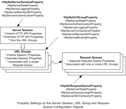 Eigenschaften für die Konfigurationsobjekte