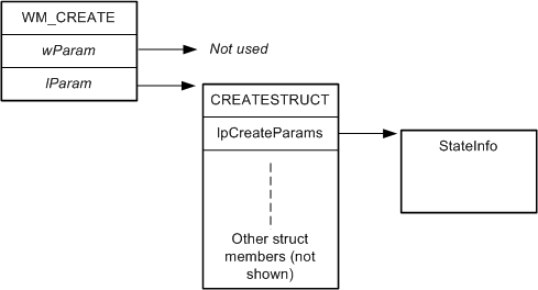 Diagramm, das das Layout der CreateStruct-Struktur zeigt