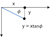 Diagramm, das eine Abweichung entlang der y-Achse zeigt.