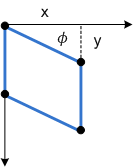 Diagramm, das eine Abweichung entlang der y-Achse zeigt, wenn sie auf ein Rechteck angewendet wird.
