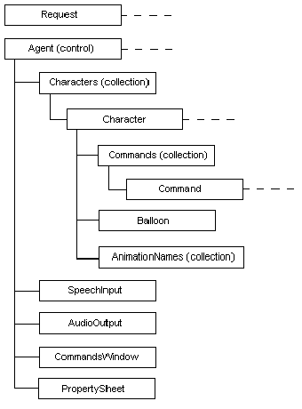 Diagramm, das die Hierarchie der Objekte zeigt, beginnend mit 