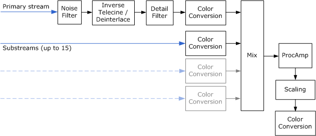 diagram showing the stages of dxva video processing.