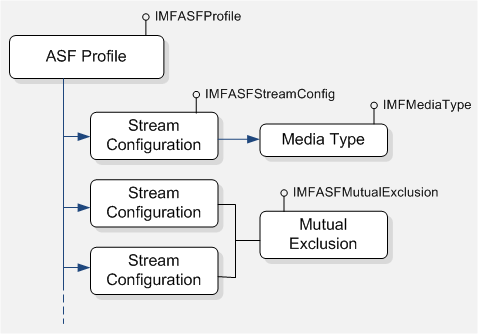 Strukturdiagramm eines ASF-Profilknotens mit untergeordneten Streamkonfigurationsknoten; der erste verweist auf den Medientyp, die nächsten beiden auf gegenseitigen Ausschluss.