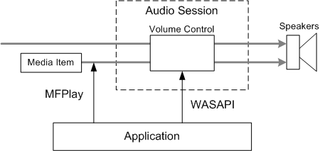 Diagramm ähnlich dem vorherigen, aber der zweite Stream beginnt am Medienelement, und die Anwendung verweist auf den zweiten Stream und auf die Lautstärkeregelung.