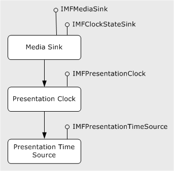 Diagramm, das die Beziehung zwischen der Präsentationsuhr und der Quelle der Präsentationszeit zeigt