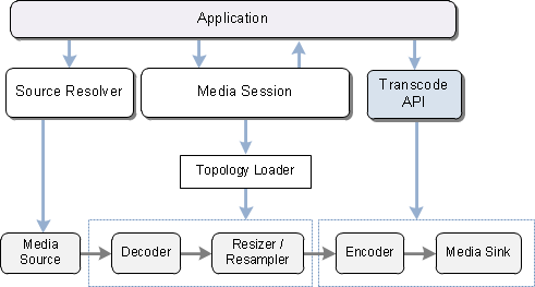 Ein Diagramm, das die Transcodierungs-API zeigt.