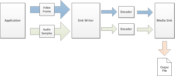 ein Diagramm, das den Senkenschreiber zeigt.