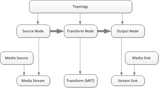 Ein Diagramm, das eine Topologie mit einem Stream zeigt.