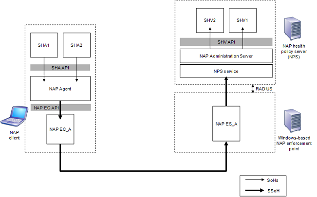 Architektur der Client-zu-Server-Kommunikation auf der NAP-Plattform