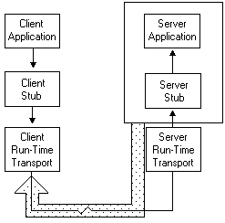 Ausnahmen werden vom Server über die jeweilige RPC-Runtime jeder Komponente an den Client zurückgegeben.