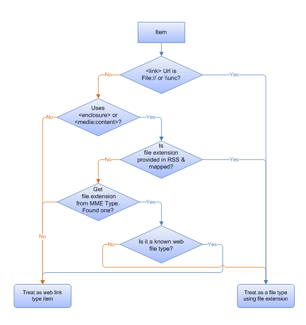 Flussdiagramm mit Pfaden von einem Element bis hin zu Entscheidungen zur Behandlung als Element vom Typ 