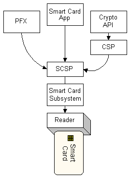 Beziehung von Microsoft Internet Security Framework zum Smartcard-Subsystem