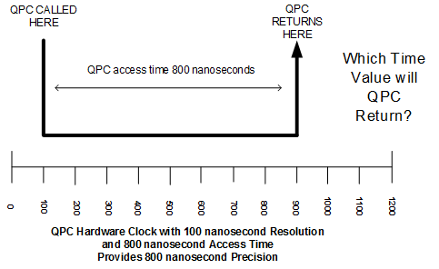 qpc-Zugriffszeit