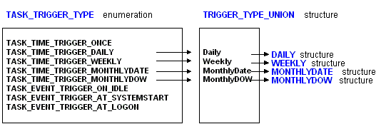 Beziehung zwischen Enumerationswerten des Tasktriggertyps und Membern der Struktur des Triggertyps
