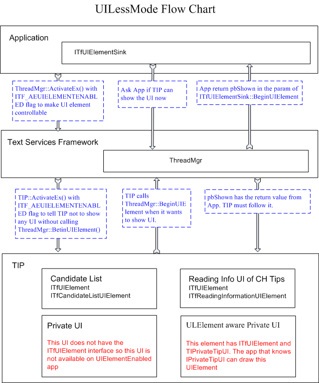 Diagramm, das das U I LessMode-Flussdiagramm zeigt.