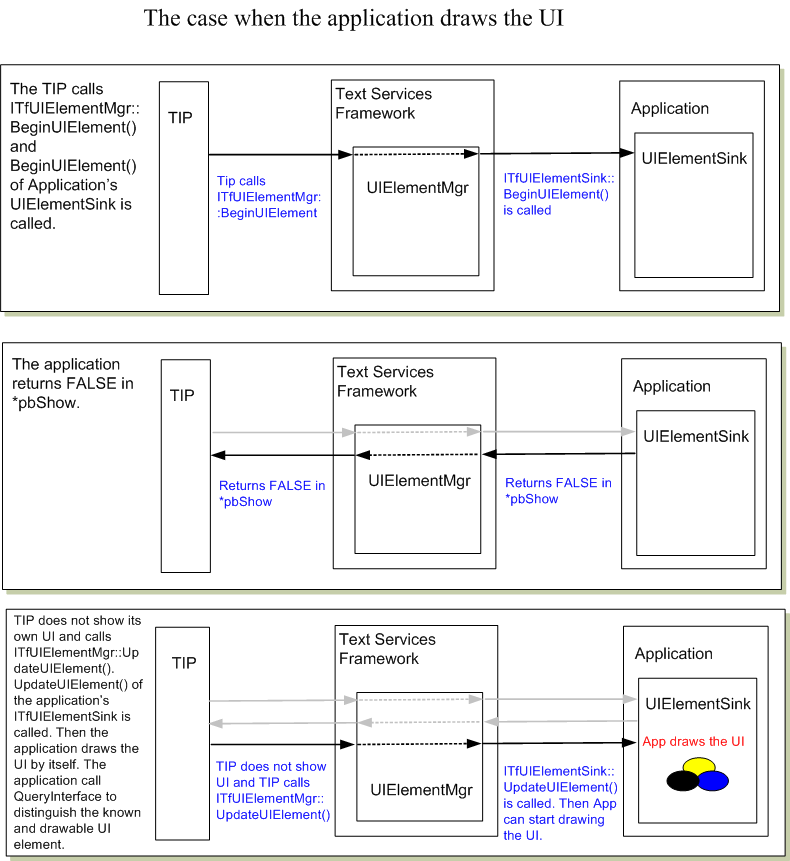 Diagramm, das zeigt, wann der T IP 