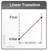 einer linearen Übergangsdarstellung