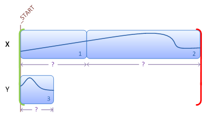 Abbildung eines Storyboards mit Übergängen zwischen mehreren Variablen