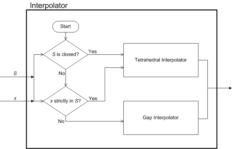 Diagramm, das den zweiten Teil der Architektur des Interpolationsmoduls zeigt.