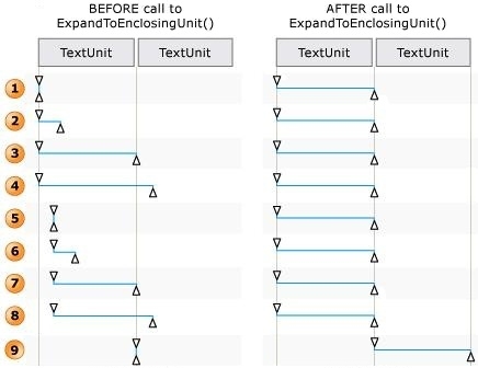 Diagramm der Endpunktpositionen des Textbereichs vor und nach einem Aufruf von expandtoenclosingunit