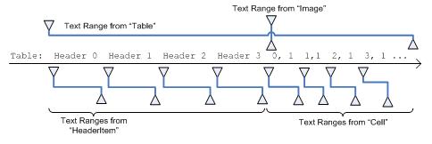 Diagramm eines Textstreams mit eingebetteten Objekten und deren Bereichsspannen