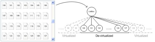 Diagramm mit Elementen in einem Listenfeld, die virtualisiert und nicht virtualisiert sind